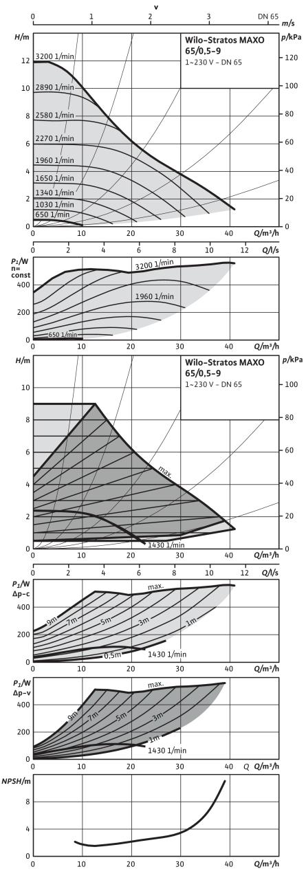 Насос Wilo STRATOS MAXO 65/0,5-9 PN16 (арт. 2186281)