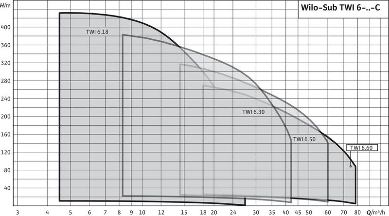 Насос Wilo SUB TWI 06.18-07-DM-C (арт. 6075205)