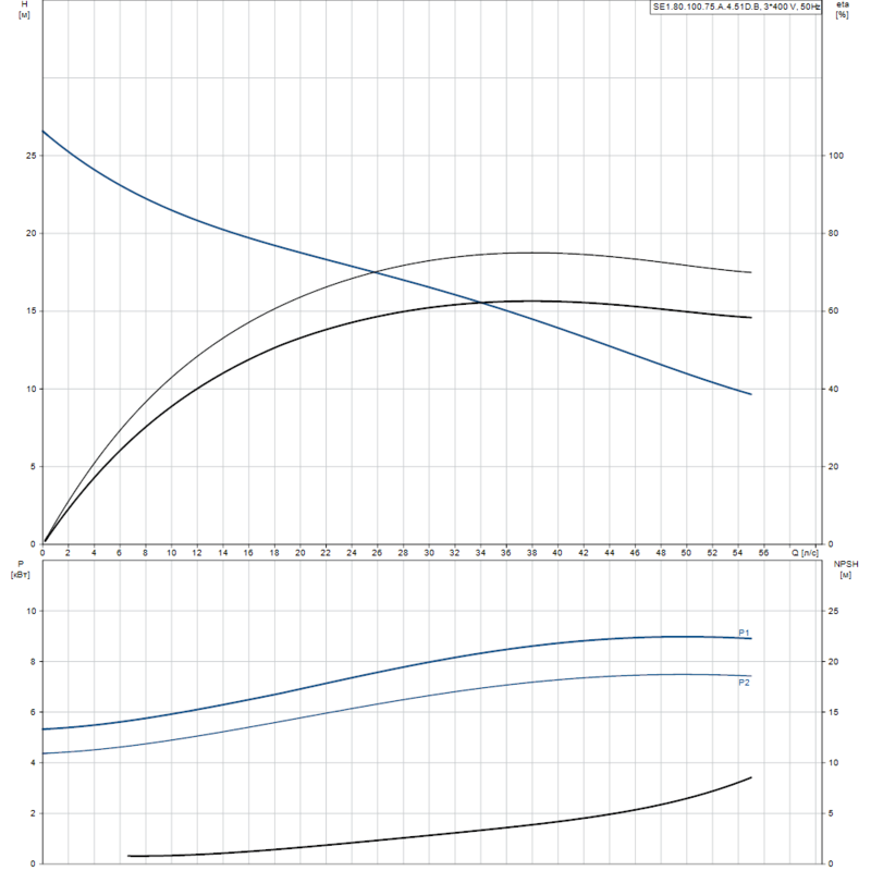 Насос Grundfos SE1.80.100.75.A.4.51D.B (арт. 96177646)