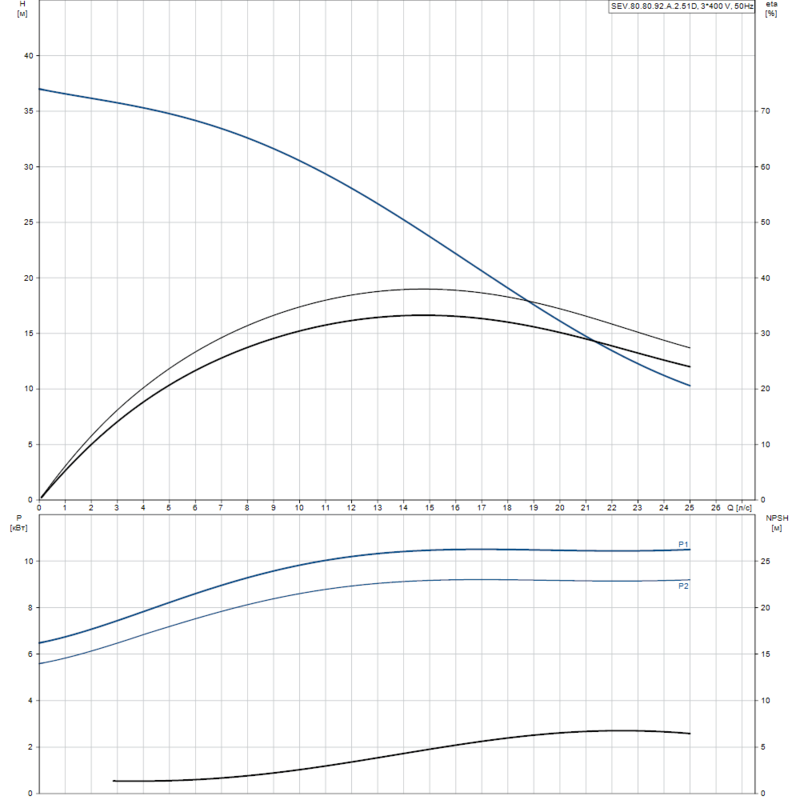 Насос Grundfos SEV.80.80.92.A.2.51D (арт. 96177667)