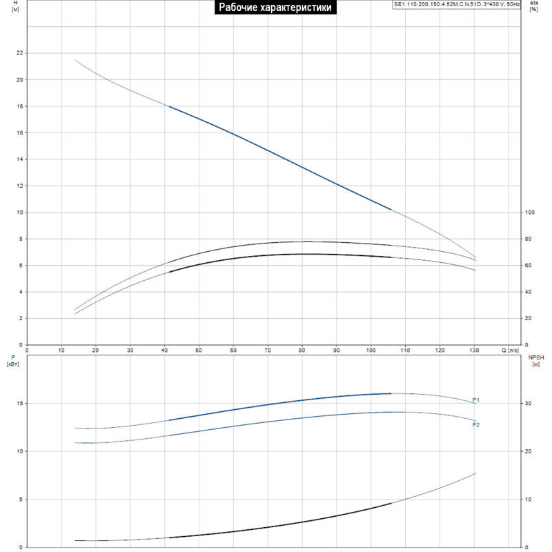Насос Grundfos SE1.110.200.150.4.52M.C.N.51D (арт. 98174812)