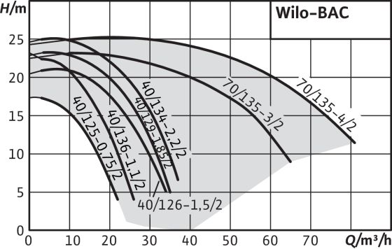 Насос Wilo BAC 70-135-4,0/2-DM/R-2 (арт. 4213202)