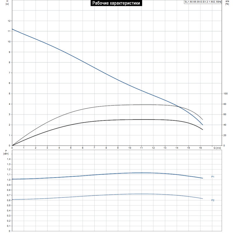Насос Grundfos SL1.50.65.09.E.EX.2.1.502 (арт. 96878452)