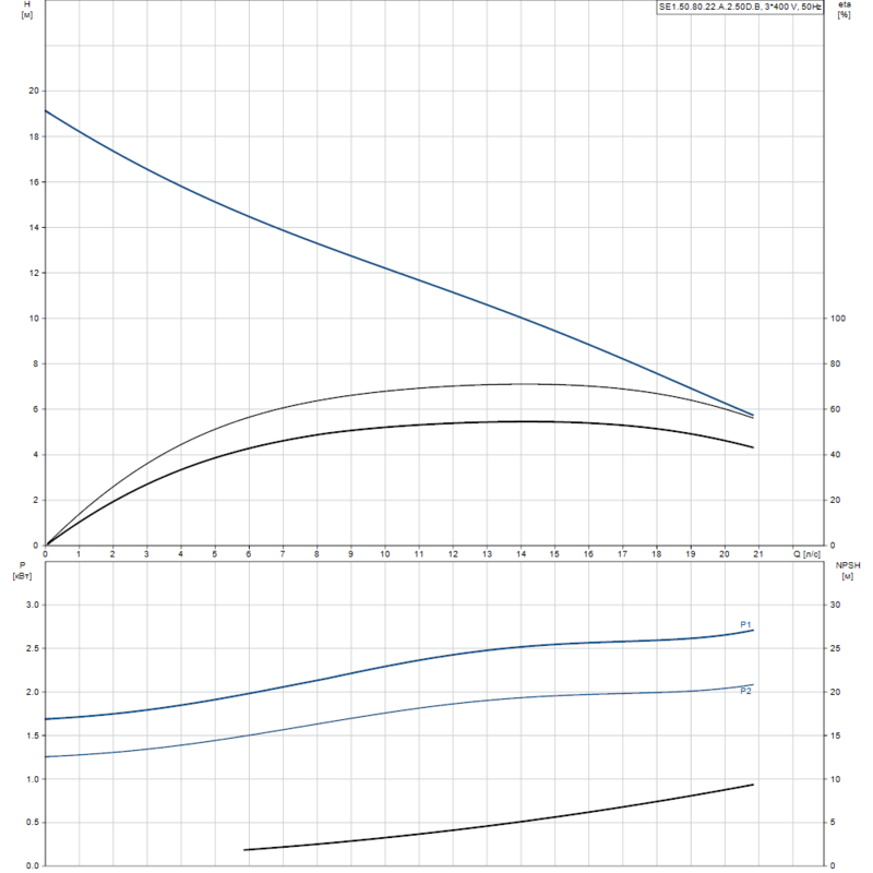 Насос Grundfos SE1.50.80.22.A.2.50D.B (арт. 96177632)