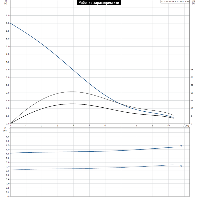 Насос Grundfos SLV.65.65.09.E.2.1.502 (арт. 96878474)