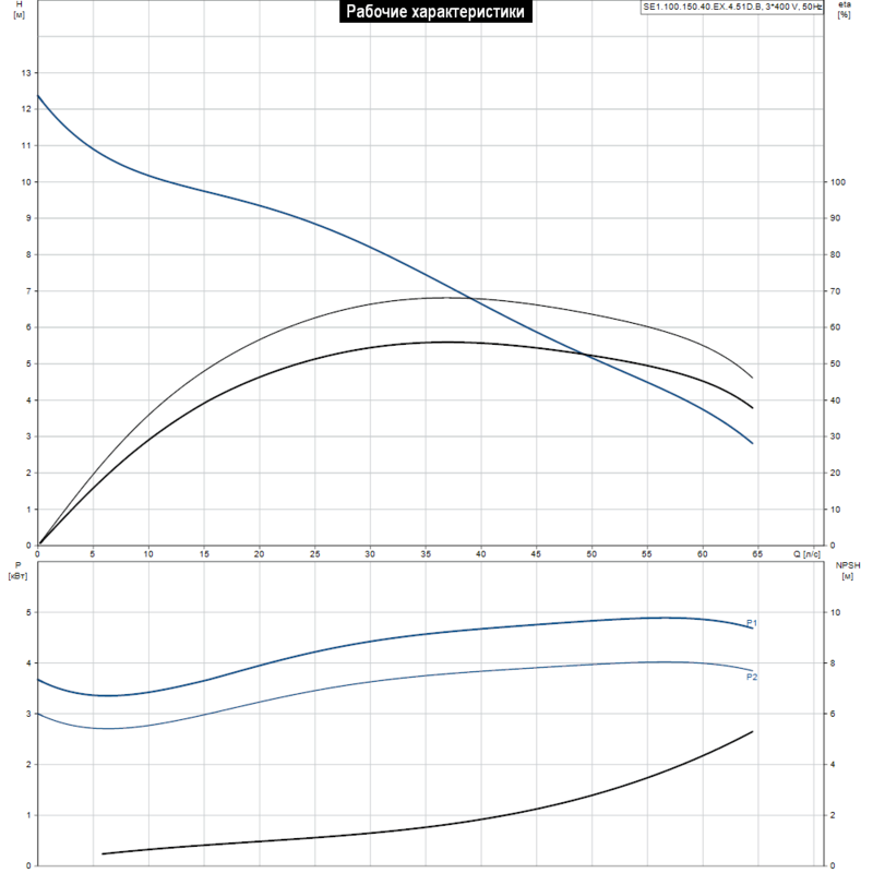 Насос Grundfos SE1.100.150.40.EX.4.51D.B (арт. 96048117)