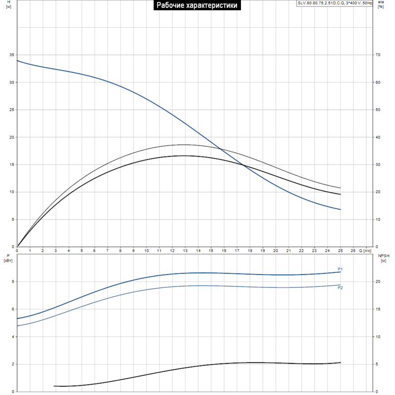 Насос Grundfos SLV.80.80.75.2.51D.C.Q (арт. 98626865)