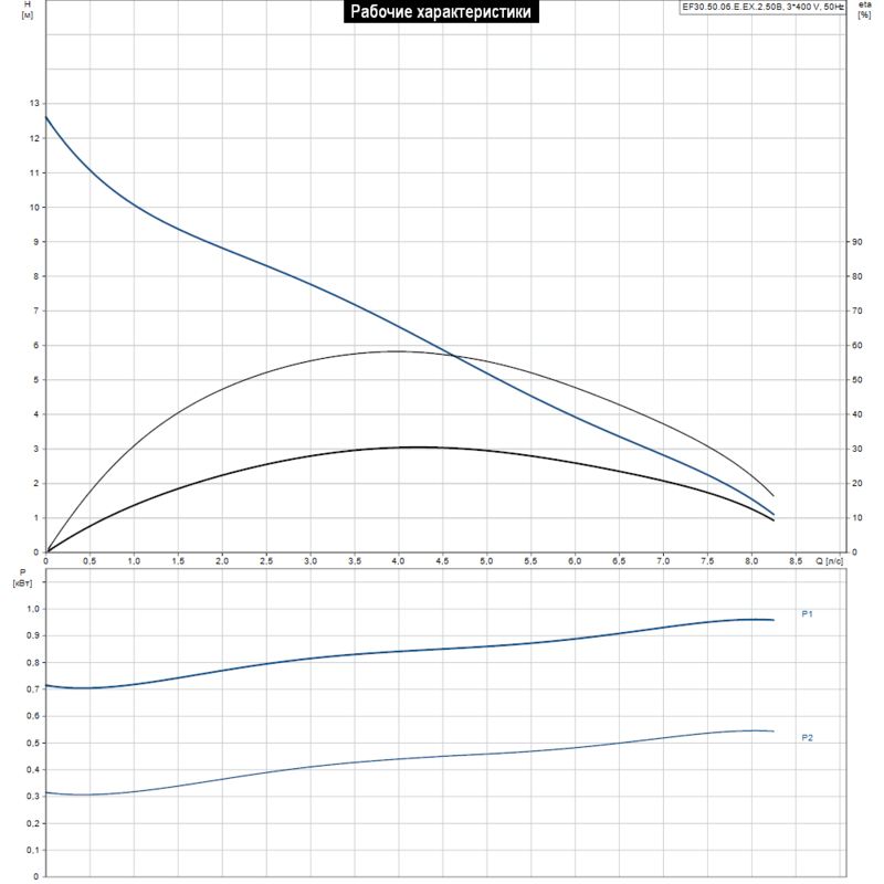 Насос Grundfos EF30.50.06.E.EX.2.50B (арт. 96877514)