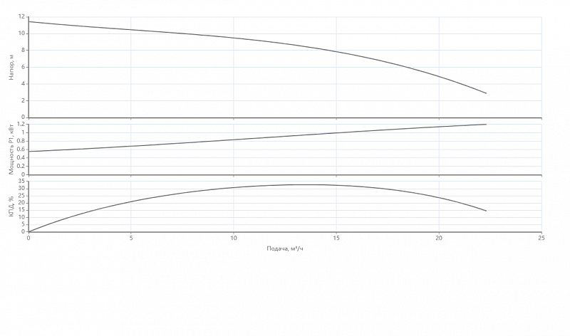 Погружной насос для отвода сточных вод Native NSP 50/400-0,75 (арт. 2459424)