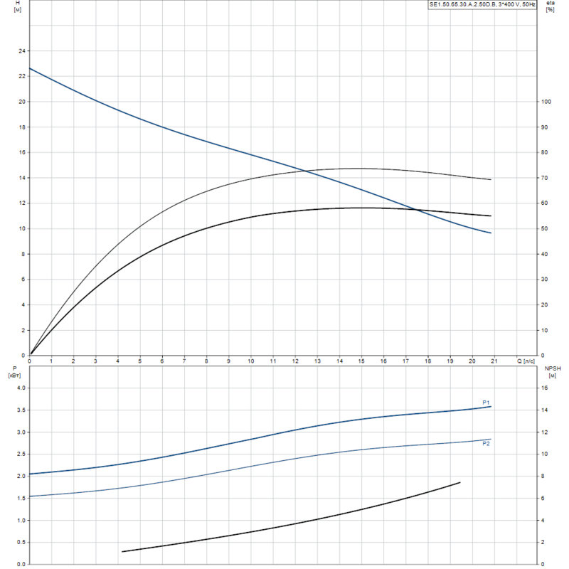 Насос Grundfos SE1.50.65.30.A.2.50D.B (арт. 96177630)