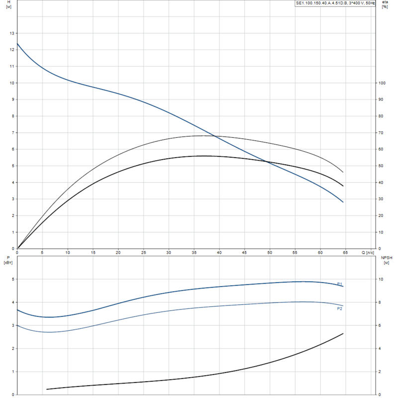 Насос Grundfos SE1.100.150.40.A.4.51D.B (арт. 96177650)
