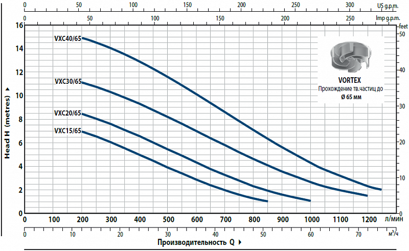 Насос Pedrollo VXC 20/65 400V 50HZ (арт. 48SGV9862A)