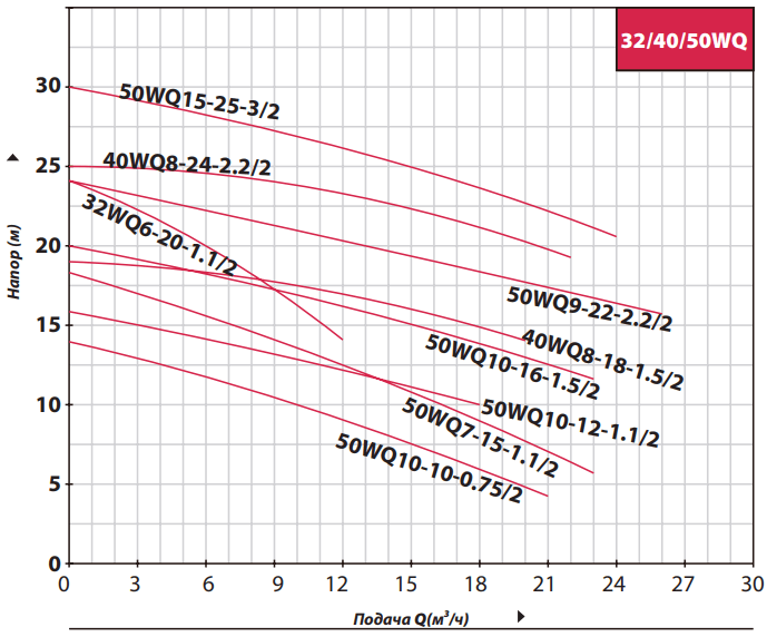 Погружной канализационный насос Fancy 50WQ20-80-22/2