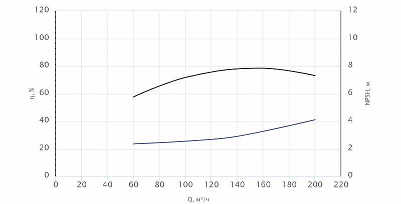 Моноблочный насос Wellmix NBW 150-125-200-7.5/4-380-G-BQQE (арт. 21069874)