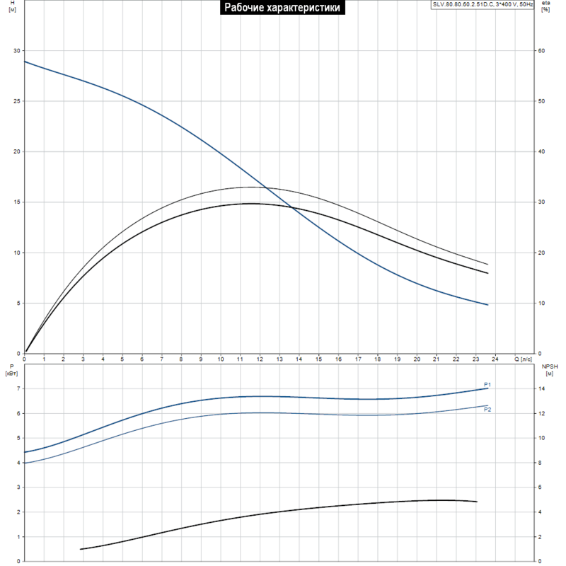 Насос Grundfos SLV.80.80.60.2.51D.C (арт. 98626041)