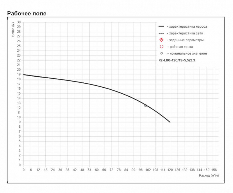 Циркуляционный насос с сухим ротором Рационал RZ-L80-120/19-5,5/2.3 (арт. Rz17.12019.18300.3)