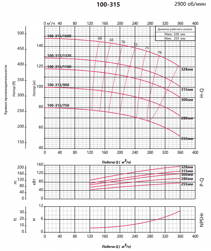 Консольно-моноблочный насос Fancy FST 125-200/750
