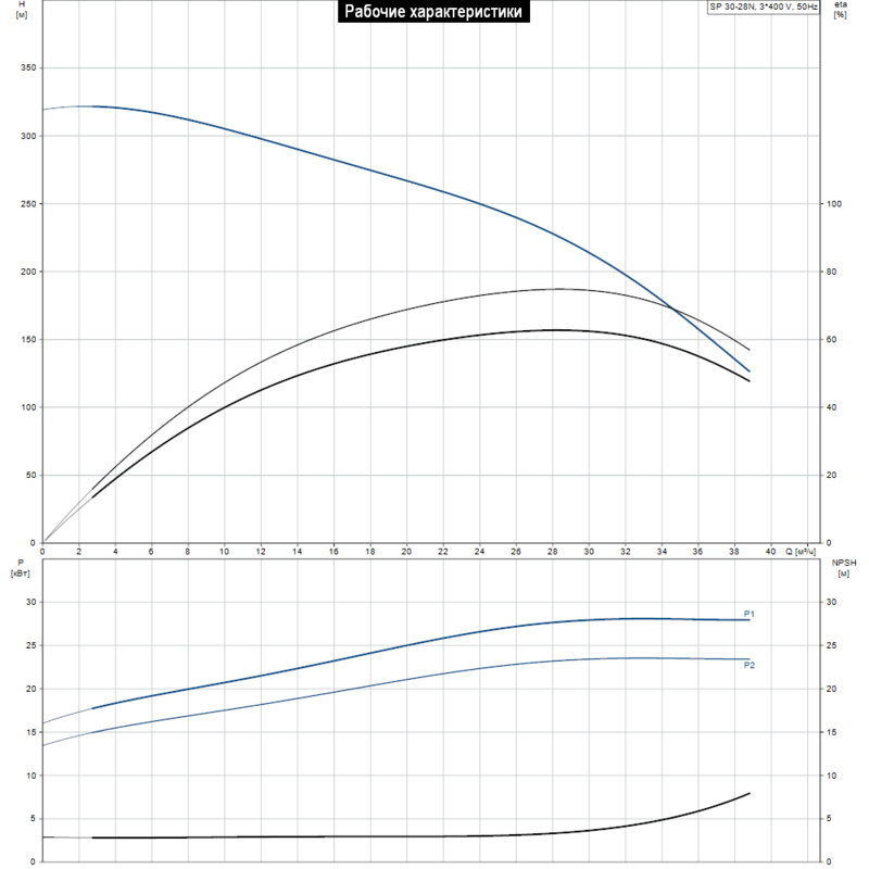 Насос Grundfos SP 30-28N (арт. 13C16928)