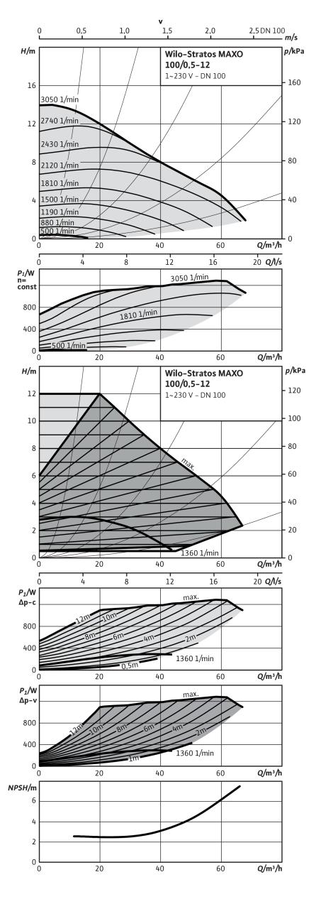 Насос Wilo STRATOS MAXO 100/0,5-12 PN6 (арт. 2164604)