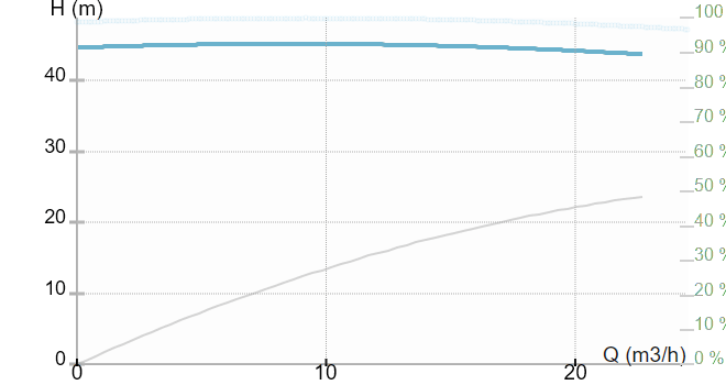 Ин-лайн моноблочный одноступенчатый насос IMP Pumps CL 50-420/2/5.5K (арт. 979526524)