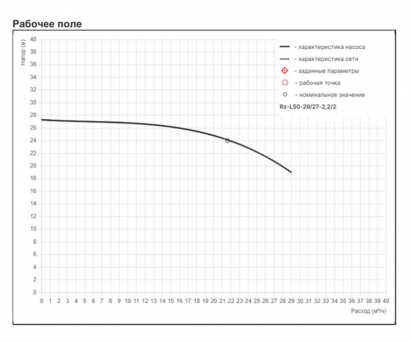 Циркуляционный насос с сухим ротором Рационал RZ-L50-29/27-2,2/2 (арт. Rz15.02927.15300)