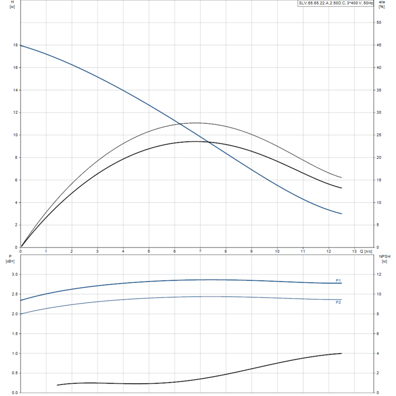 Насос Grundfos SLV.65.65.22.A.2.50D.C (арт. 98626169)