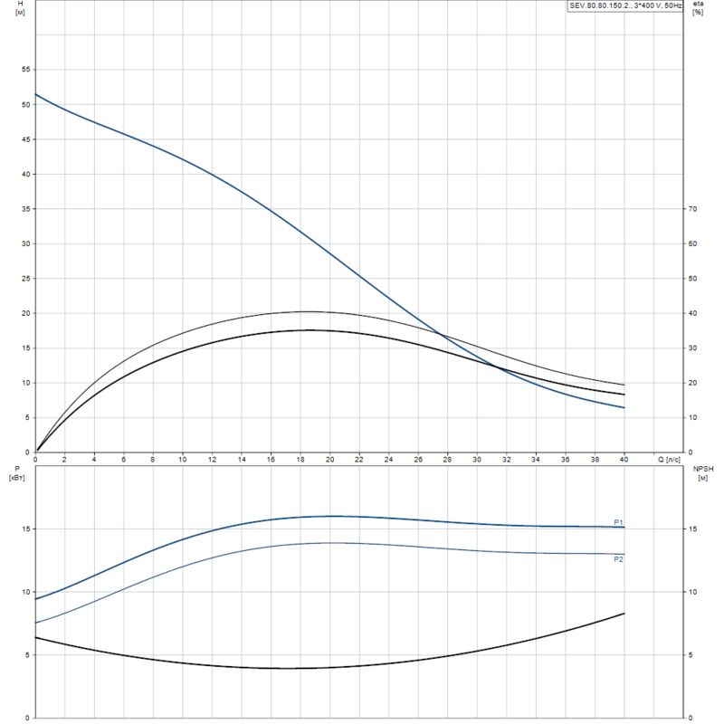 Насос Grundfos SEV.80.80.150.2.52H.C.Q.N.51D (арт. 99407130)