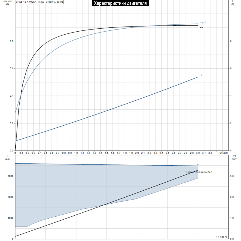 Насос Grundfos CRE 5-12 A-A-A-E-HQQE (арт. 99072187)