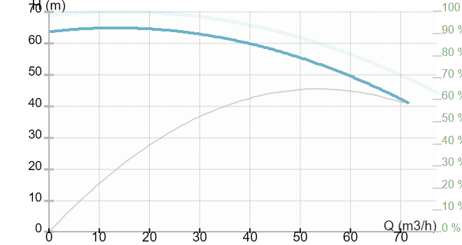 Ин-лайн моноблочный одноступенчатый насос IMP Pumps CL 50-630/2/15.0K (арт. 979522038)