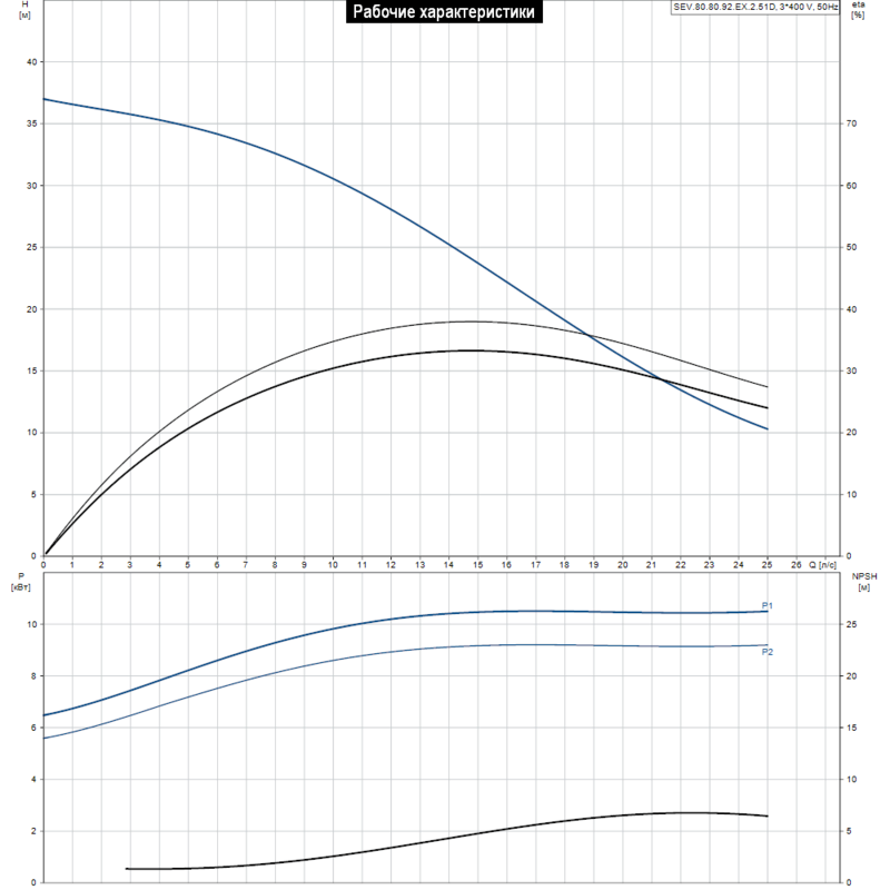Насос Grundfos SEV.80.80.92.EX.2.51D (арт. 96047204)