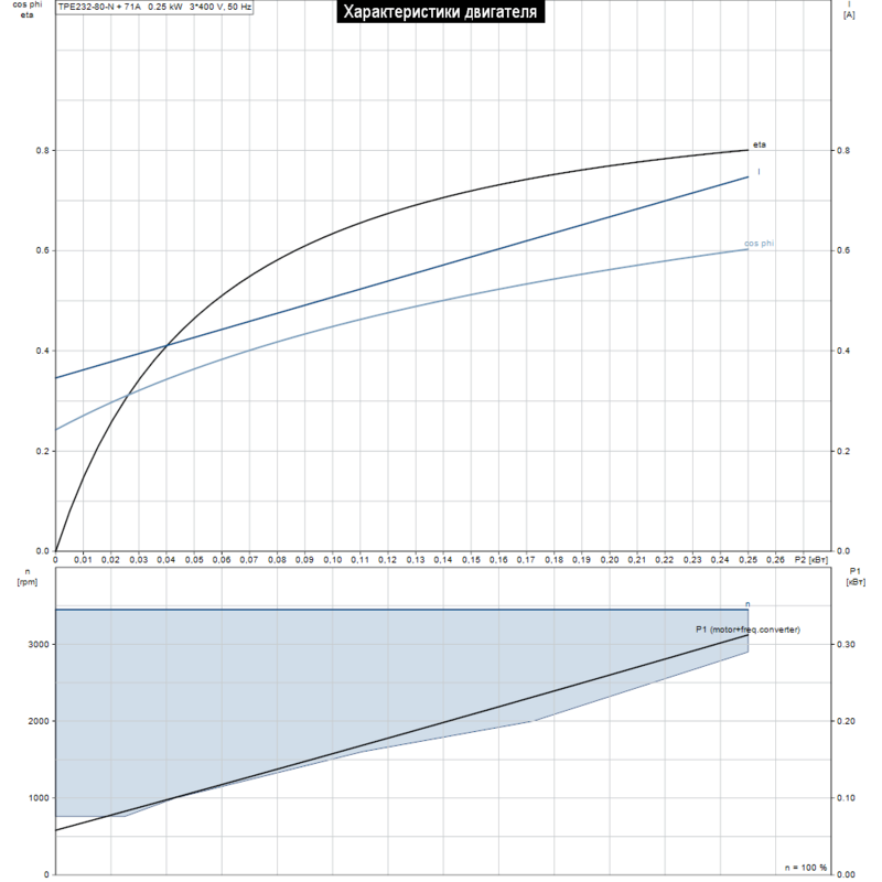 Насос Grundfos TPE2 32-80-N A-F-A-BQBE (арт. 99223881)