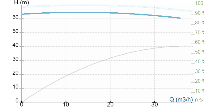 Инлайн моноблочный насос IMP Pumps ECL 50-630/2/11.0K/L/D/2TT (арт. 979527417)