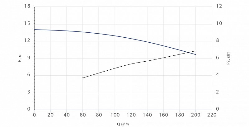 Консольный насос Wellmix NKW 150-125-200-7,5/4-380-G-BQQE (арт. 26069855)