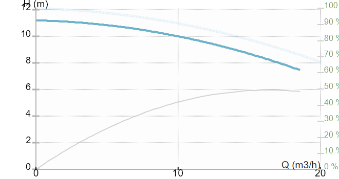 Ин-лайн моноблочный одноступенчатый насос IMP Pumps CL 40-110/4/0.75K (арт. 979525265)