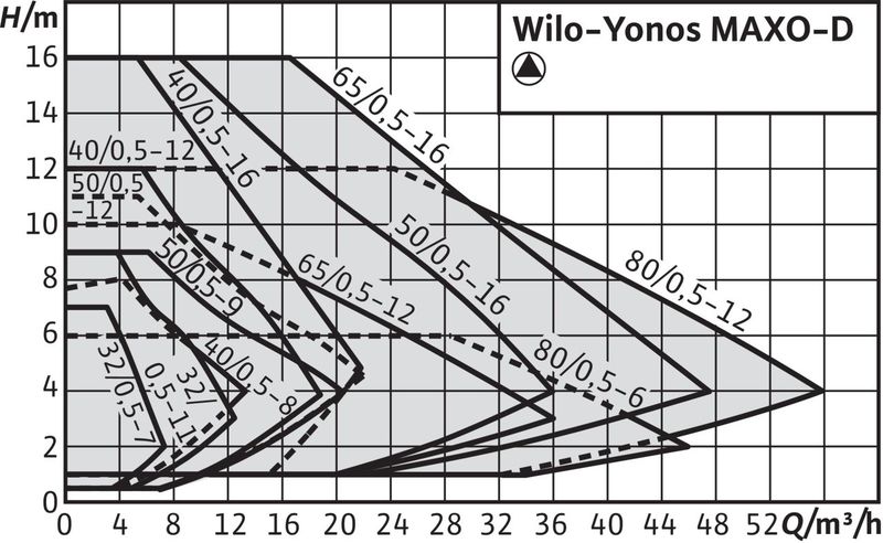 Насос Wilo YONOS MAXO-D 80/0,5-6 PN6 (арт. 2163260)