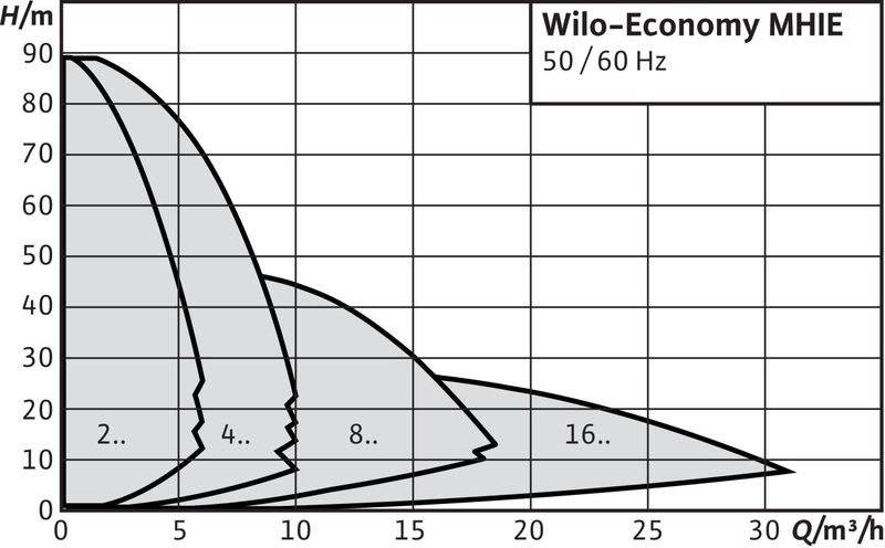 Насос Wilo ECONOMY MHIE 402N-1/E/3-2-2G (арт. 4171776)
