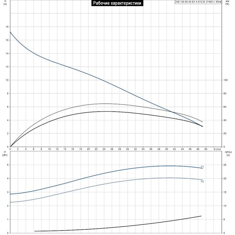 Насос Grundfos SE1.80.80.40.EX.4.51D.B (арт. 96047601)