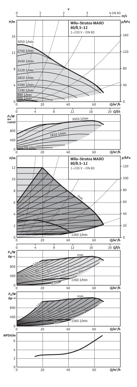 Насос Wilo STRATOS MAXO 80/0,5-12 PN16 (арт. 2186285)