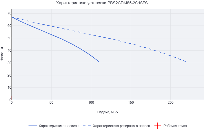 Установка повышения давления Aikon (CNP) PBS2CDM85-2C16FS
