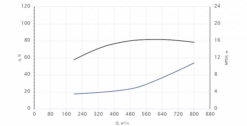 Консольный насос Wellmix NKW 250-200-250-55/4-380-G-BQQE (арт. 26069819)