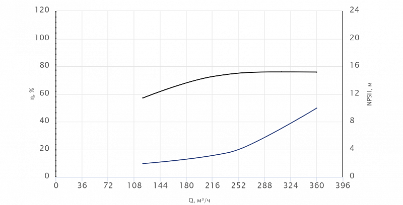 Моноблочный насос Wellmix NBW 125-100-315-110.0/2-380-G-BQQE (арт. 21069918)