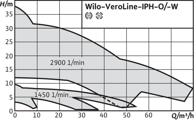 Насос Wilo VEROLINE IPH-W 80/140-4/2 (арт. 2121289)