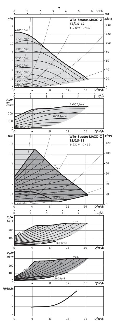 Насос Wilo STRATOS MAXO-Z 32/0,5-12 PN16 (арт. 2186314)