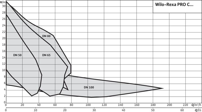 Насос Wilo REXA PRO V08DA-423/EAD0X4-M0011-523-O (арт. 6065933)