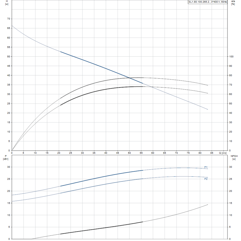 Насос Grundfos SL1.80.100.265.2.52S.S.Q.N.51D (арт. 99363210)