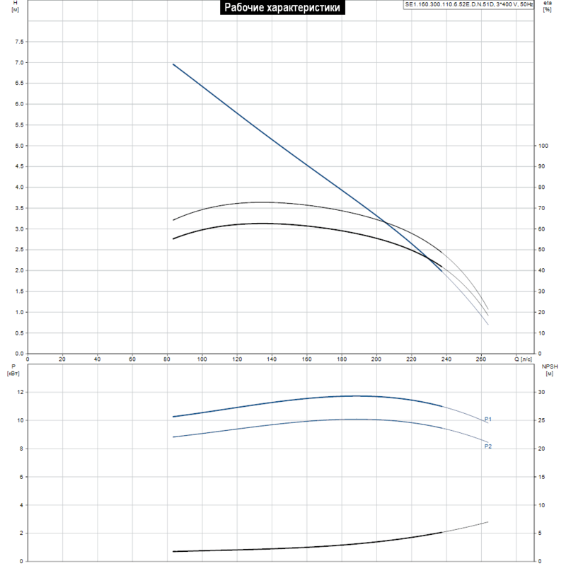 Насос Grundfos SE1.160.300.110.6.52E.D.N.51D (арт. 98179842)