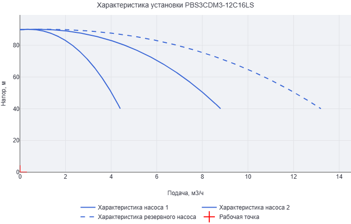 Установка повышения давления Aikon (CNP) PBS3CDM3-12C16LS