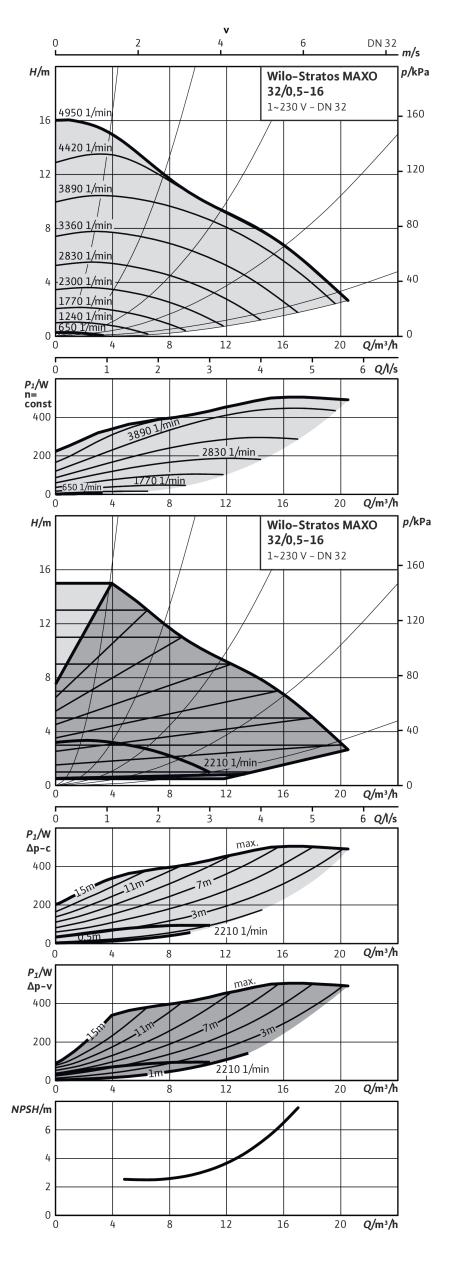Насос Wilo STRATOS MAXO 32/0,5-16 PN6/10 (арт. 2164581)