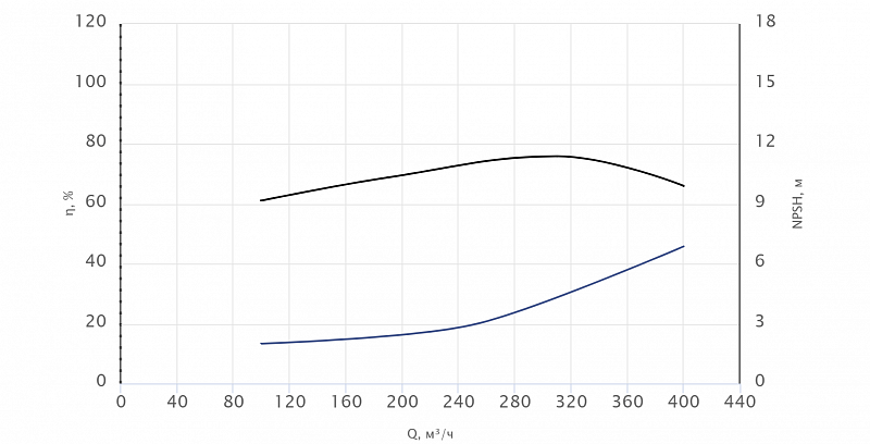 Консольный насос Wellmix NKW 150-125-400-75/4-380-G-BQQE (арт. 26069841)