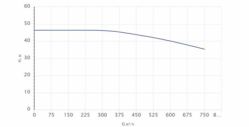 Одноступенчатый центробежный насос Wellmix TD 250-40/4Т, BQQE (арт. 22069954)